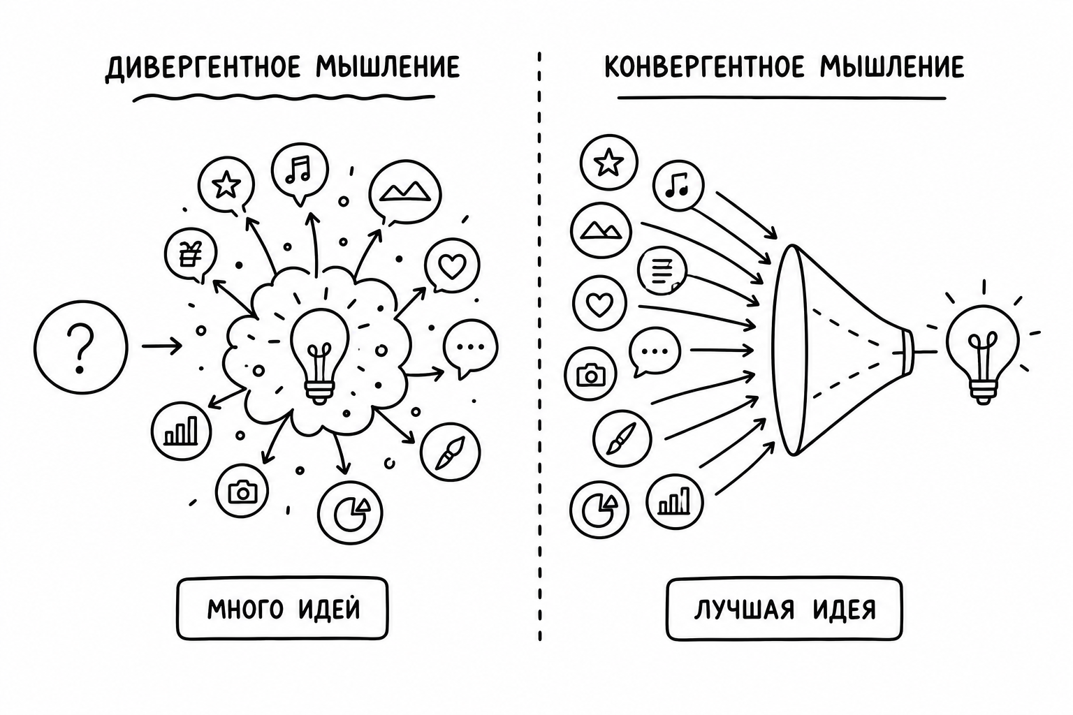 Схема дивергентного и конвергентного мышления